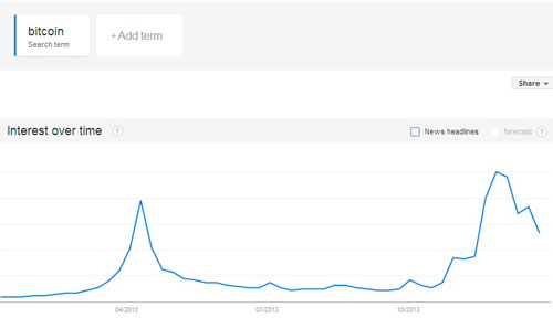 Cryptoff.net: Bitcoin попал в топ Google Trens и Wikipedia